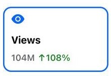 Views 104M, up 108 percent